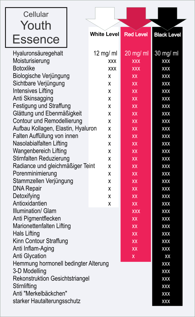 Cellular Youth Essence Wirktabelle